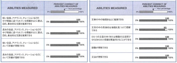 Abilities Measured (T1B451)
